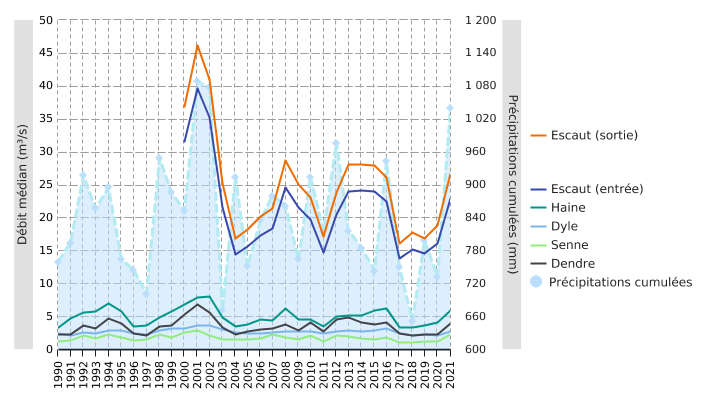 Débits médians* annuels des principaux cours d’eau** du bassin hydrographique de l'Escaut et précipitations annuelles cumulées à Uccle